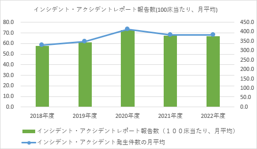 インシデント・アクシデントレポート報告数（１００床当たり、月平均）