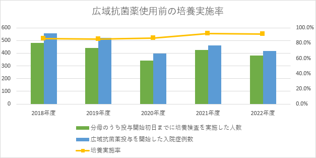 広域抗菌薬使用前の培養実施率