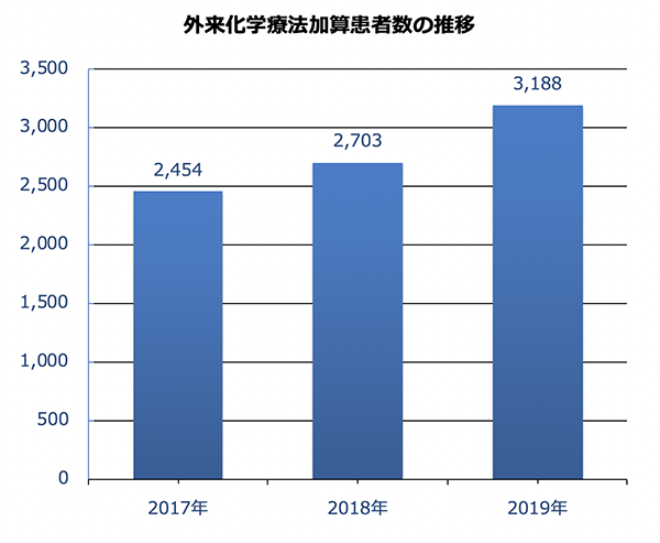 外来化学療法人数の推移