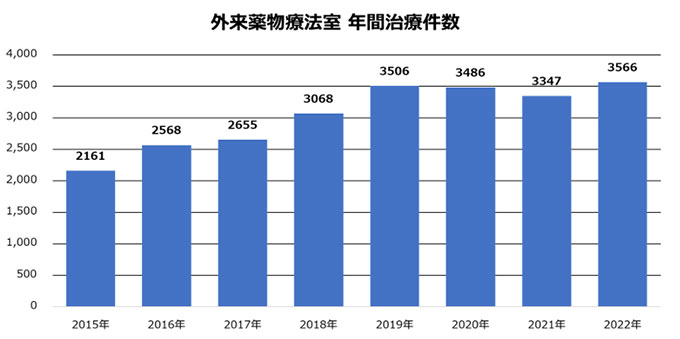 外来化学療法人数の推移