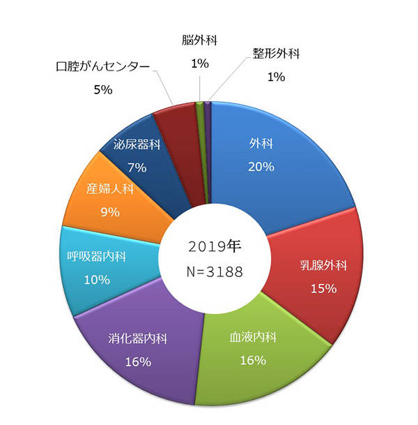2017年 診療科別薬物療法室利用割合
