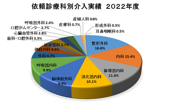 依頼診療科別介入実績