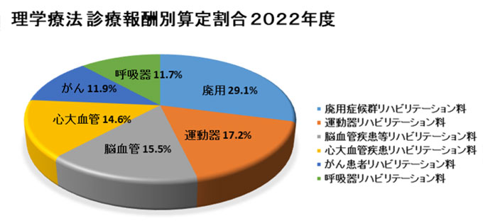 依頼診療科別介入内訳