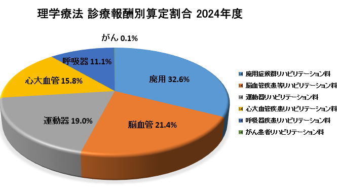 依頼診療科別介入内訳