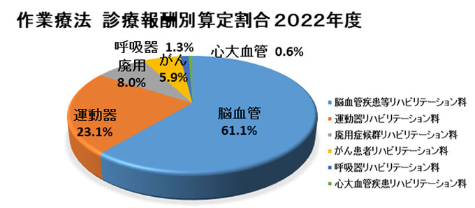 作業療法 診療報酬別算定割合