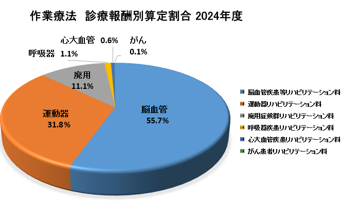 作業療法 診療報酬別算定割合