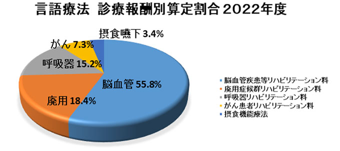 言語療法 診療報酬別算定割合