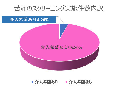 スクリーニング実施