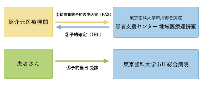 初診事前予約