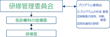 初期臨床研修プログラムの管理運営体制