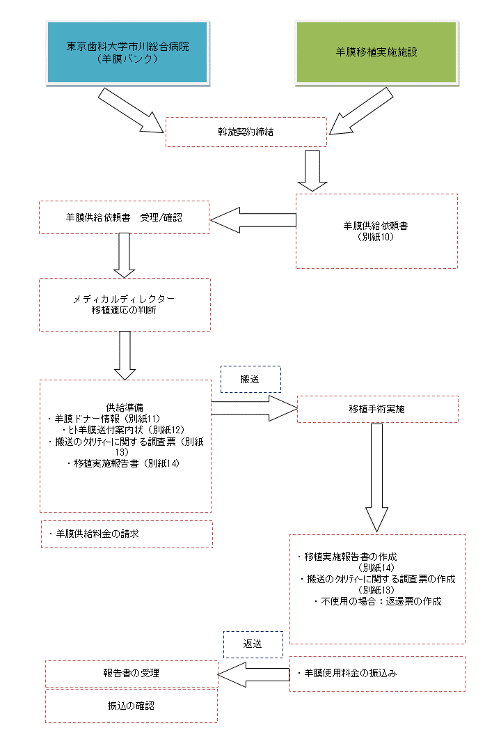 実際の供給時の流れ
