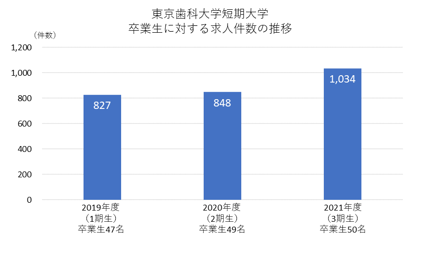 東京歯科大学歯科衛生専門学校卒業生45名に対する求人数の推移