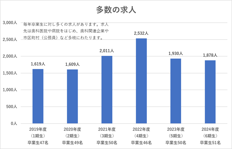 東京歯科大学歯科衛生専門学校卒業生45名に対する求人数の推移