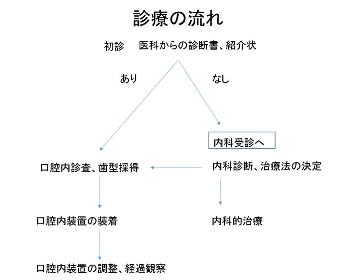 診療科の特色