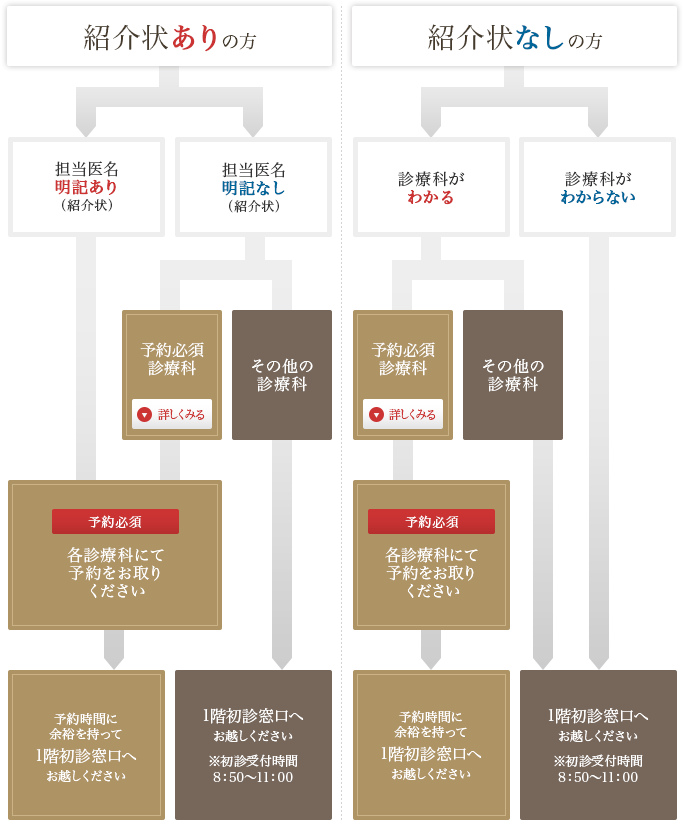 受付までの流れ