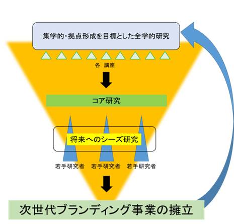 戦略的研究部門図2