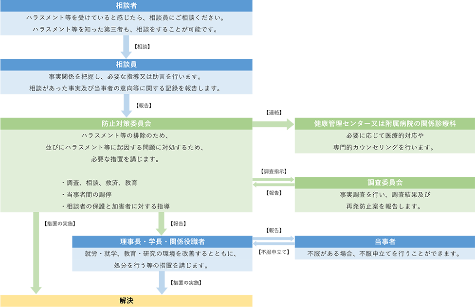 ハラスメント等の相談から解決への流れ
