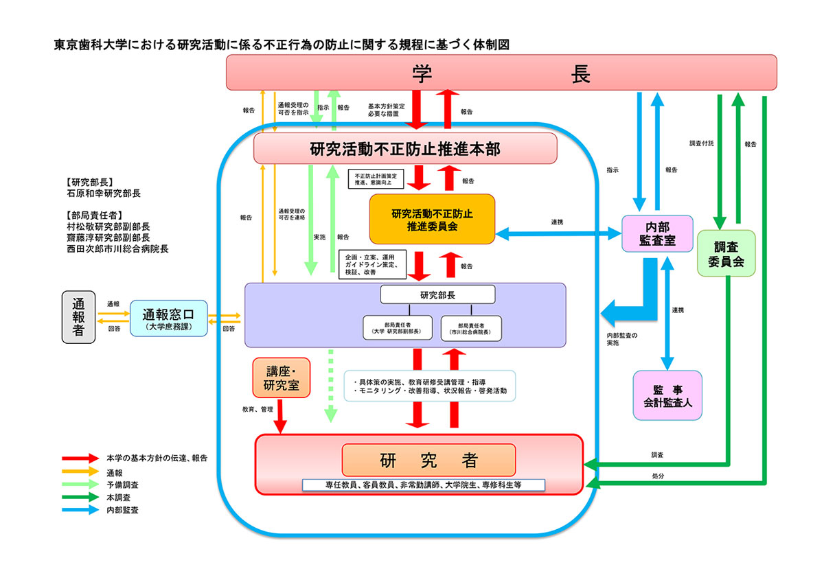 東京歯科大学における研究活動に係る不正行為の防止に関する規程に基づく体制図