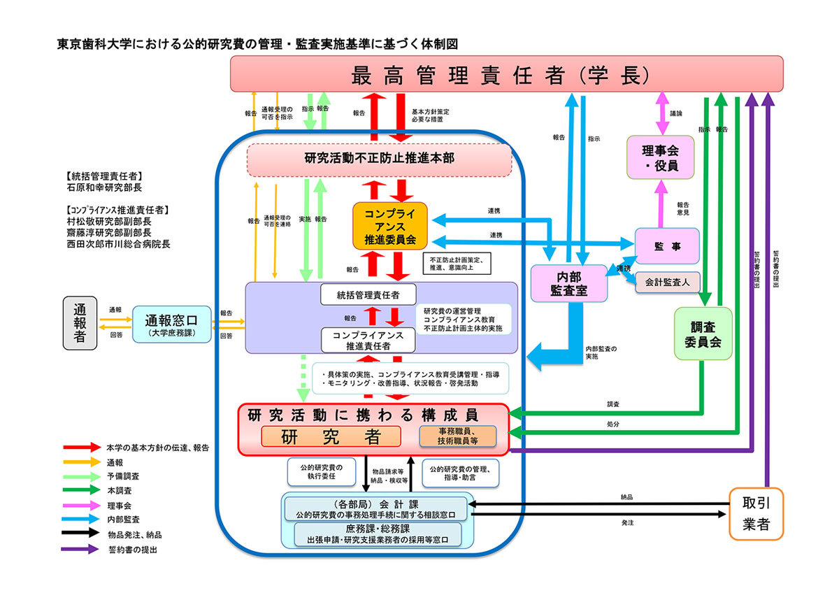 東京歯科大学における公的研究費の管理・監査実施基準に基づく体制図