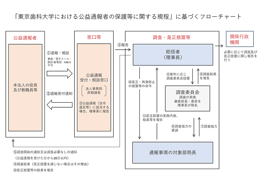 「東京歯科大学における公益通報者の保護等に関する規程」に基づくフローチャート