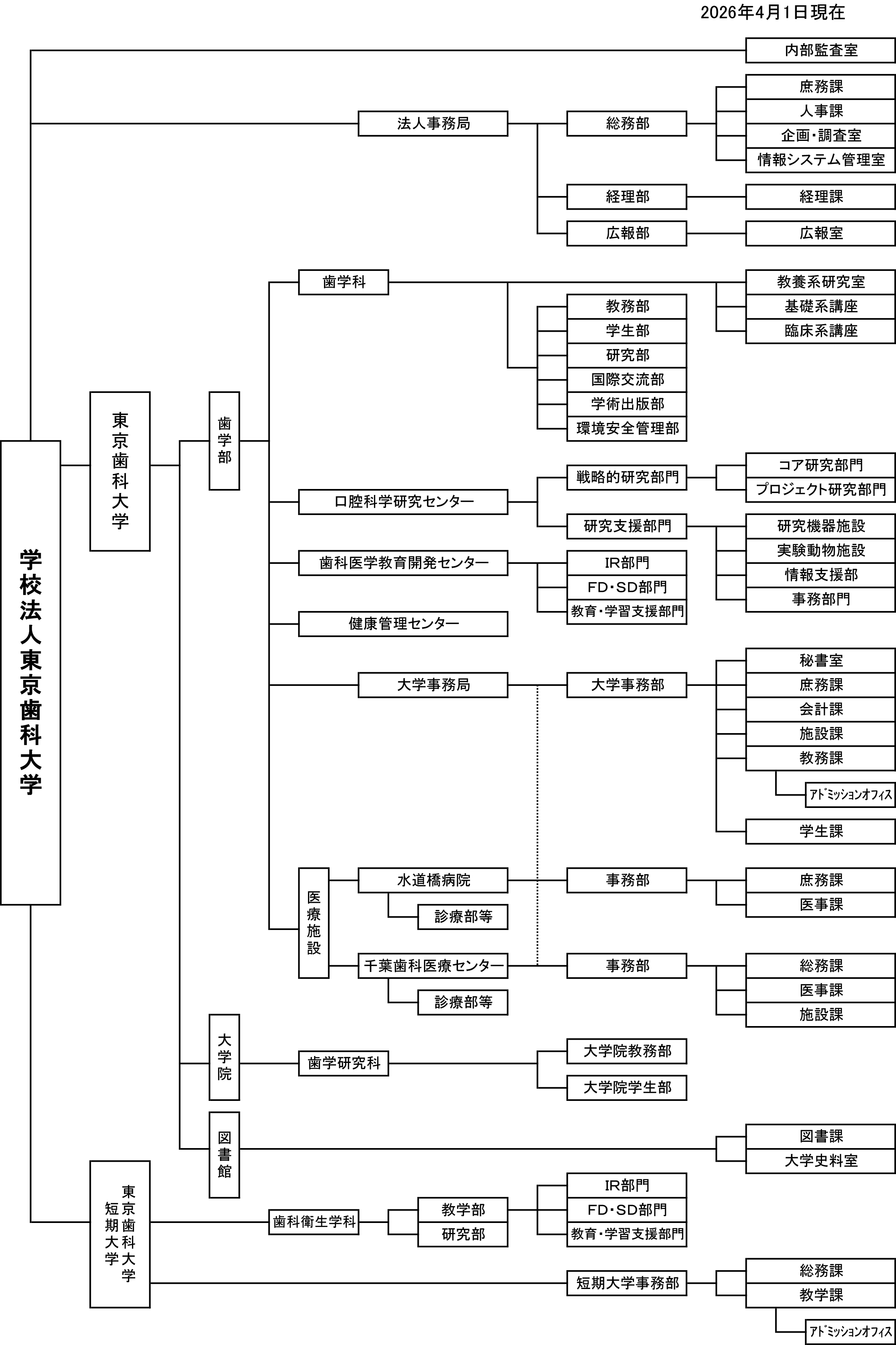 学校法人東京歯科大学の組織図