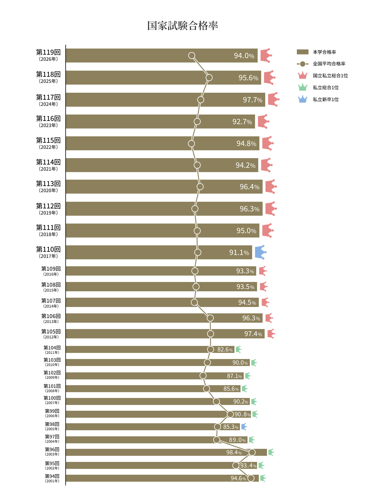 国家試験合格率