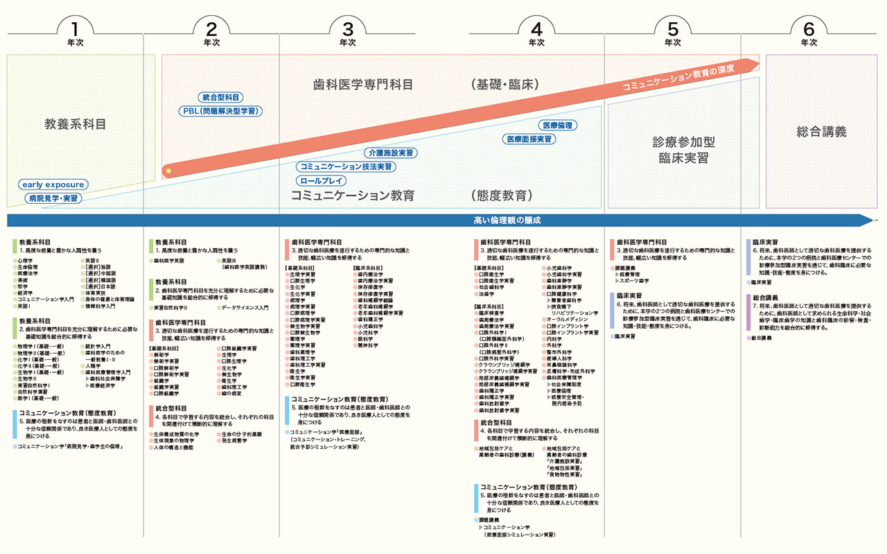 東京歯科大学 カリキュラムマップ