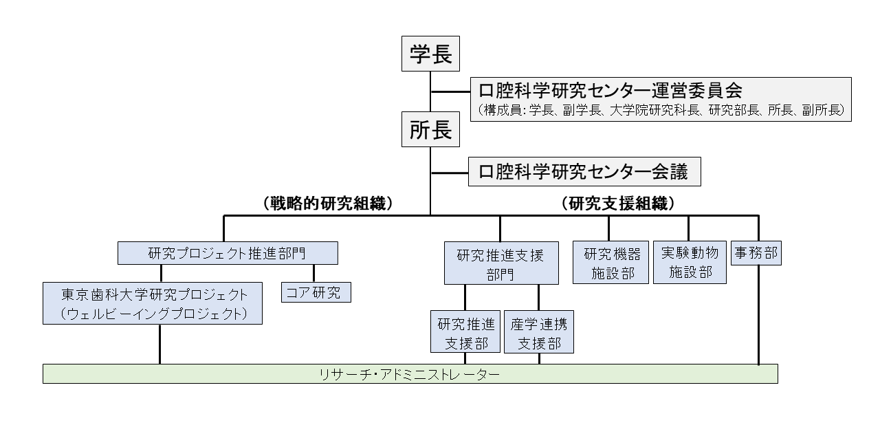 口腔科学研究センター組織図