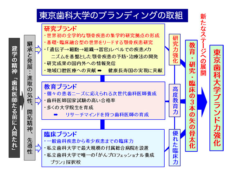 東京歯科大学のブランディングの取組