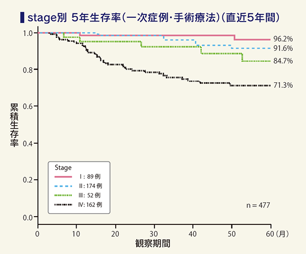 5年生存率グラフ