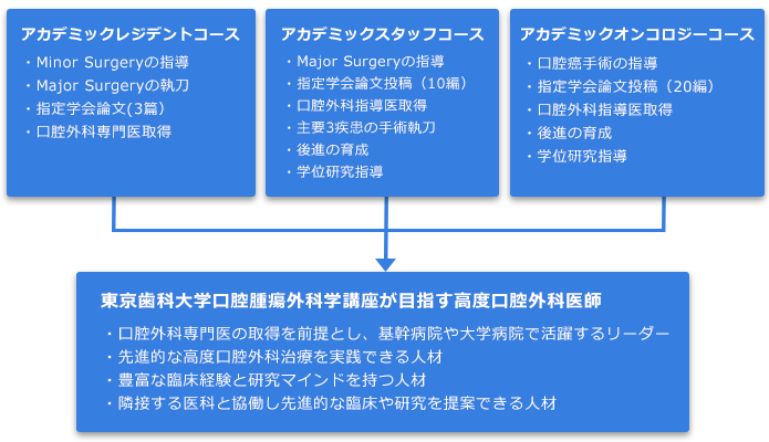 アカデミックコース