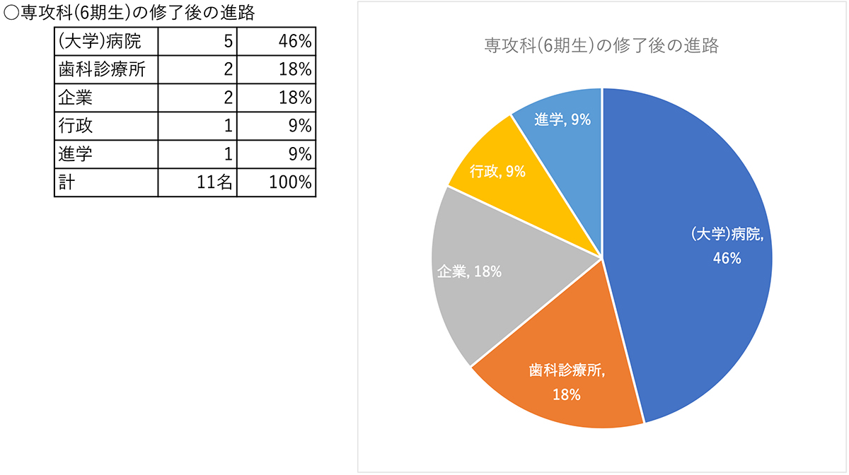 専攻科(6期生)の修了後の進路