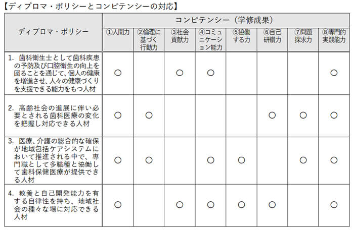 ディプロマ・ポリシーとコンピテンシーの対応