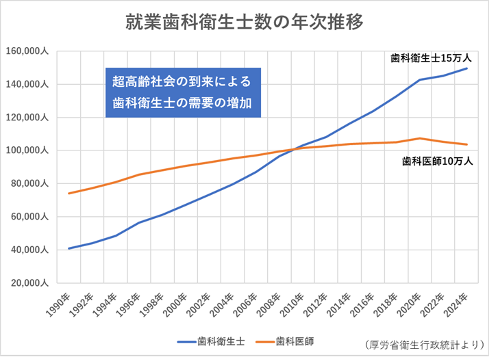 就業歯科衛生士数の年次推移